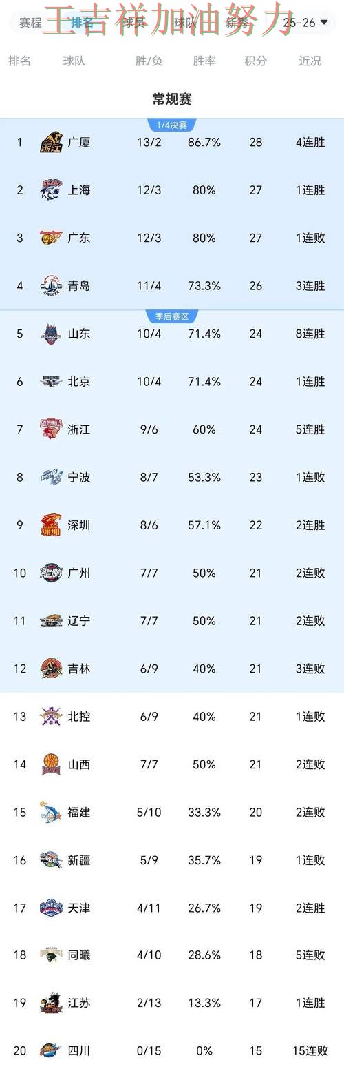 CBA积分榜解读：张之臻表现抢眼 让晋级悬念继续保留